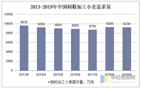 2013-2019年中国制粉加工小麦需求量